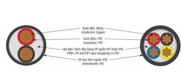 Cáp điện lực hạ thế 1 lõi 0.6/1kV CADIVI CVV-50