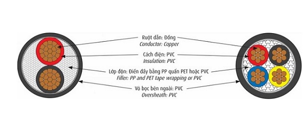 Cáp điện lực hạ thế 3 lõi 0.6/1kV CADIVI CVV-3x25