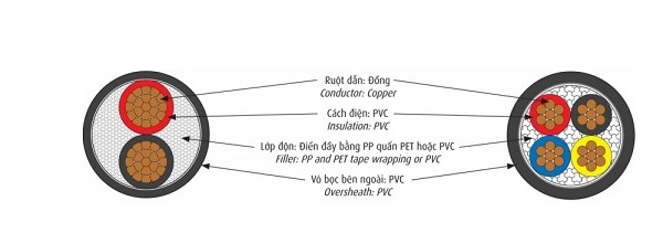 Cáp điện lực hạ thế 3 lõi pha + 1 lõi đất 0.6/1kV CADIVI CVV-3x25+1x16