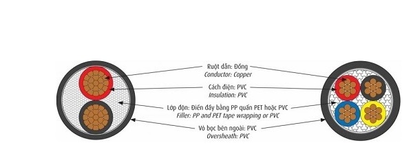 Cáp điện lực hạ thế 3 lõi pha + 1 lõi đất 0.6/1kV CADIVI CVV-3x185+1x95