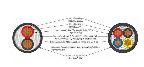 Cáp điện lực hạ thế có giáp bảo vệ 1 lõi 0.6/1kV CADIVI CVV/DATA-150