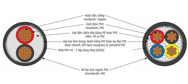 Cáp điện lực hạ thế có giáp bảo vệ 4 lõi 0.6/1kV CADIVI CVV/DSTA-4x10