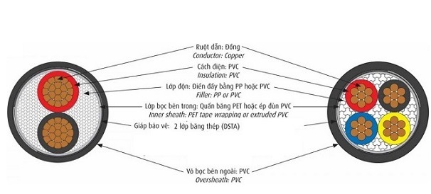 Cáp điện lực hạ thế có giáp bảo vệ 3 lõi pha + 1 lõi đất 0.6/1kV CADIVI CVV/DSTA-3x120+1x70