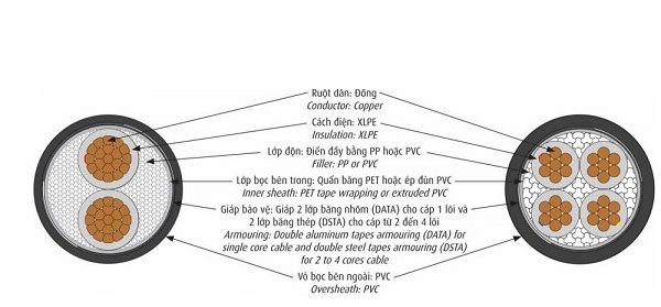 Cáp điện lực hạ thế có giáp bảo vệ 4 lõi 0.6/1kV CADIVI CXV/DSTA-4x25