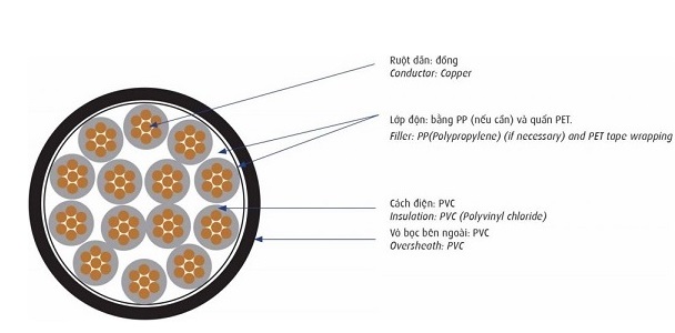 Cáp điều khiển 0.6/1kV 4 lõi CADIVI DVV-4x1