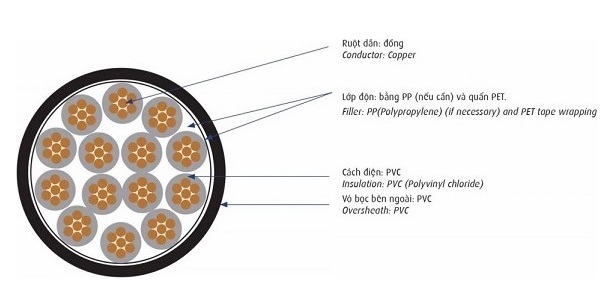 Cáp điều khiển 0.6/1kV 12 lõi CADIVI DVV-12x1