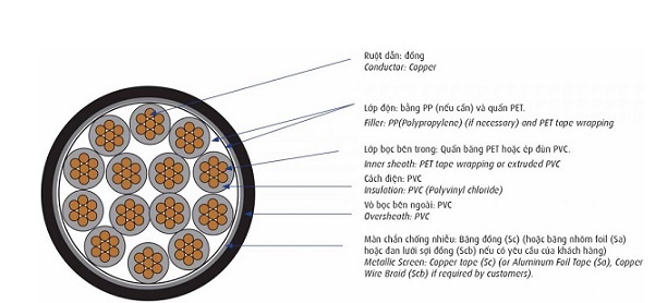 Cáp điều khiển có màn chống nhiễu 0.6/1kV 2 lõi CADIVI DVV/Sc-2x6