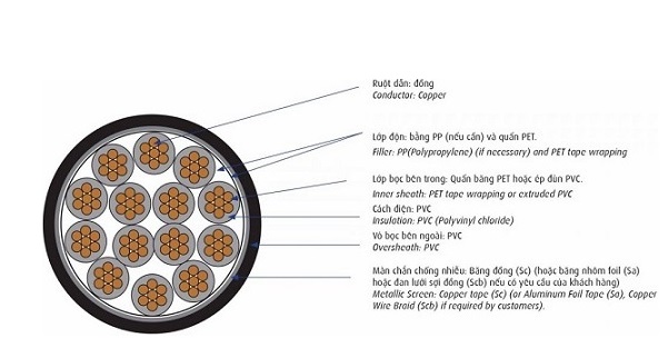 Cáp điều khiển có màn chống nhiễu 0.6/1kV 10 lõi CADIVI DVV/Sc-10x4