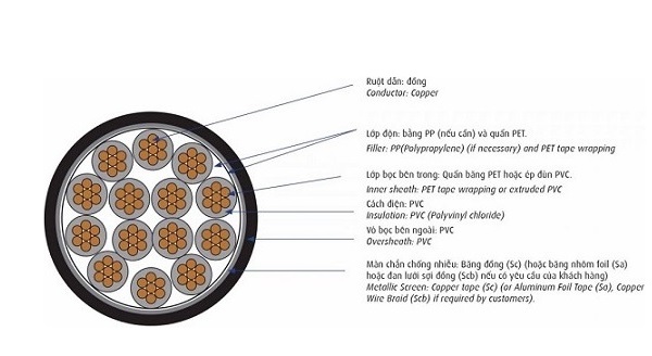 Cáp điều khiển có màn chống nhiễu 0.6/1kV 12 lõi CADIVI DVV/Sc-12x0.5