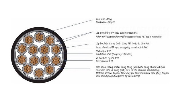 Cáp điều khiển có màn chống nhiễu 0.6/1kV 16 lõi CADIVI DVV/Sc-16x4