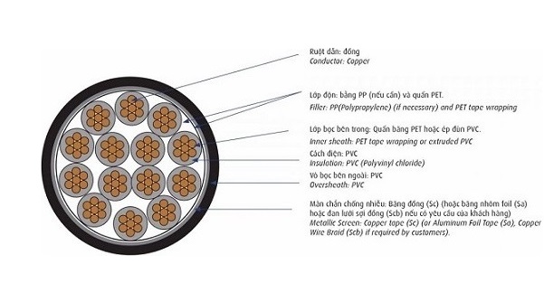 Cáp điều khiển có màn chống nhiễu 0.6/1kV 27 lõi CADIVI DVV/Sc-27x0.5