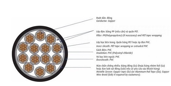 Cáp điều khiển có màn chống nhiễu 0.6/1kV 37 lõi CADIVI DVV/Sc-37x2.5