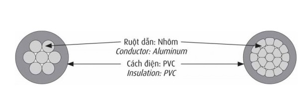 Dây điện lực 0.6/1kV CADIVI AV-25-0.6/1kV