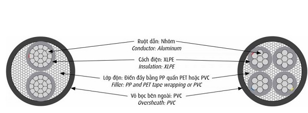 Cáp điện lực hạ thế 1 lõi 0.6/1kV CADIVI AXV-25