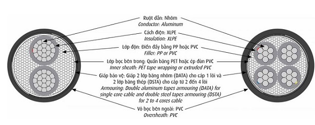 Cáp điện lực hạ thế có giáp bảo vệ 4 lõi 0.6/1kV CADIVI AXV/DSTA-4x25 (56006165)