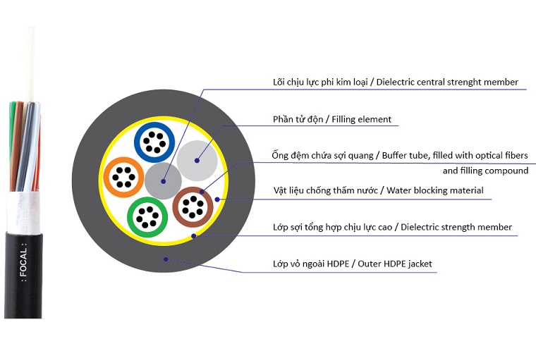 Cáp quang ngầm phi kim loại 48FO FOCAL DU48